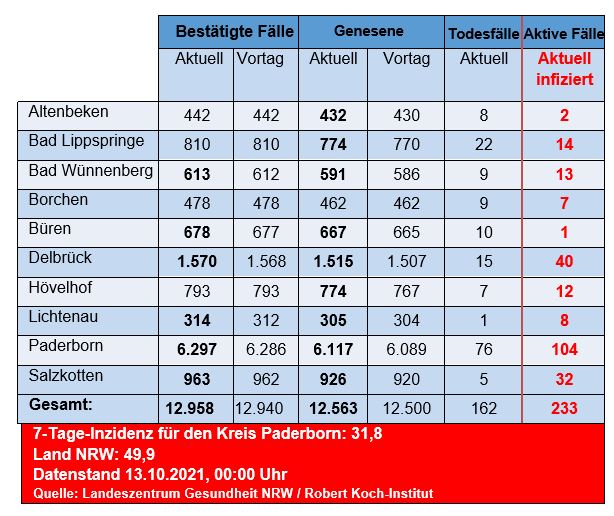 Grafiktabelle der bestätigten Fälle, der Todesfälle, der Genesenen und der aktiven Fälle eingeteilt in Städten und Gemeinden des Kreises Paderborn © Kreis Paderborn